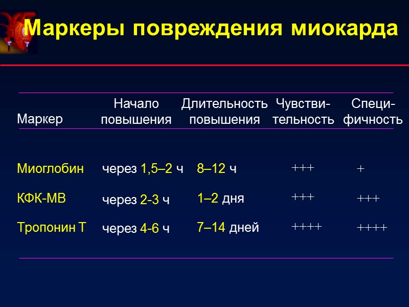 Маркеры повреждения миокарда Маркеры повреждения миокарда